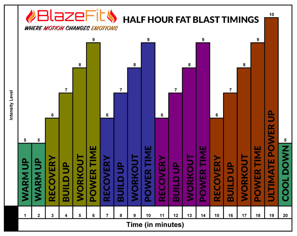 Half hour fat blast timings